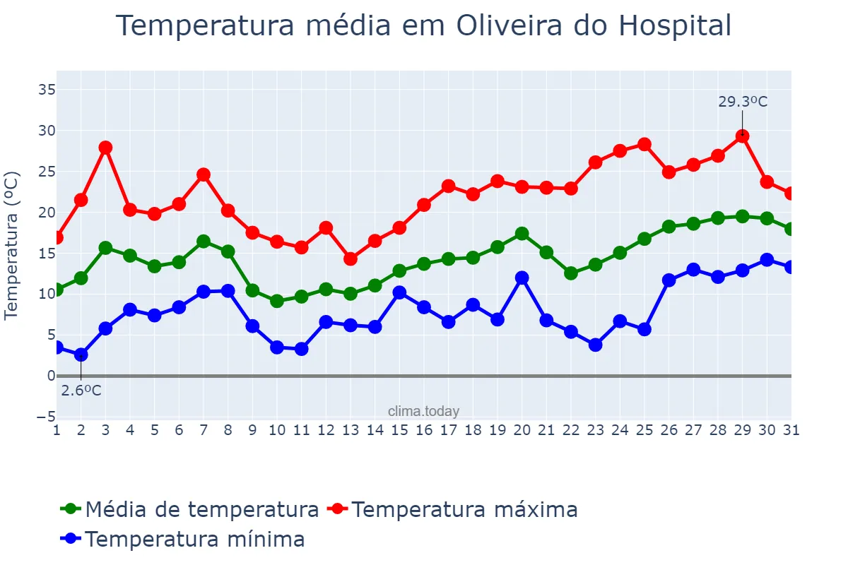 Temperatura em maio em Oliveira do Hospital, Coimbra, PT
