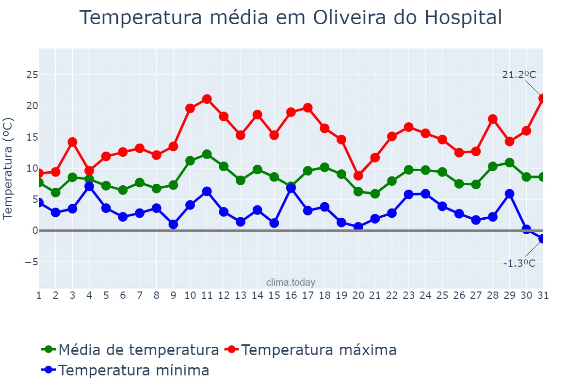 Temperatura em marco em Oliveira do Hospital, Coimbra, PT