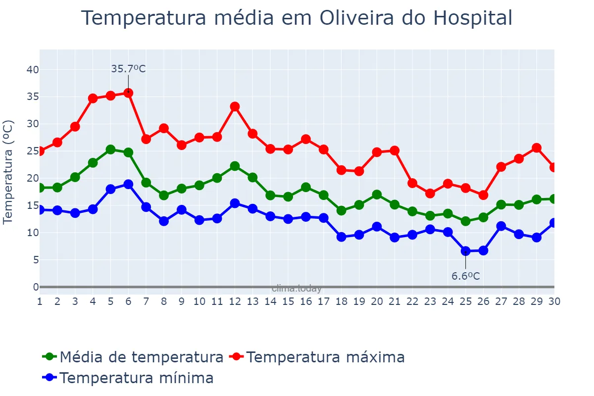 Temperatura em setembro em Oliveira do Hospital, Coimbra, PT