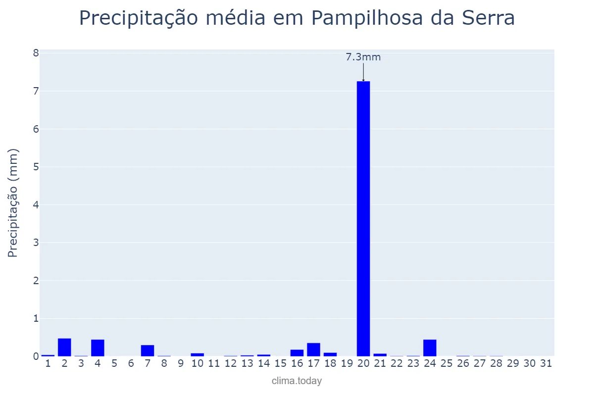 Precipitação em agosto em Pampilhosa da Serra, Coimbra, PT