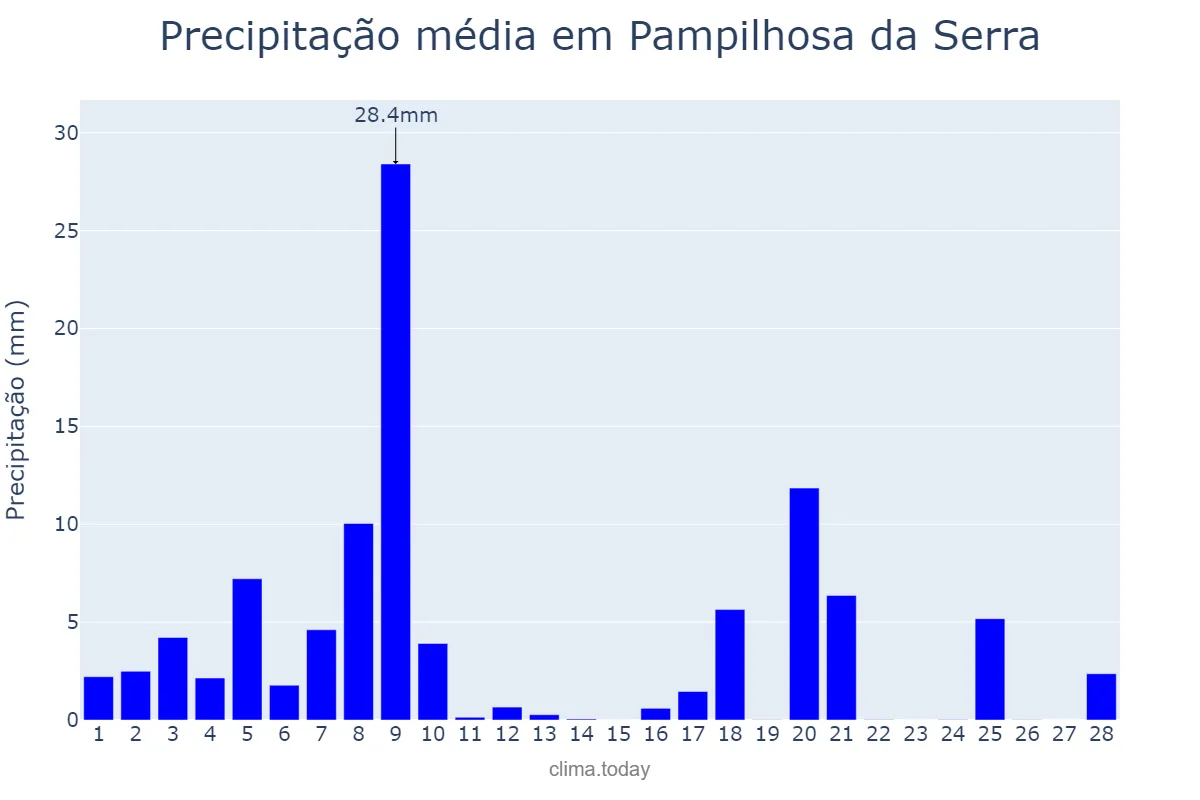 Precipitação em fevereiro em Pampilhosa da Serra, Coimbra, PT