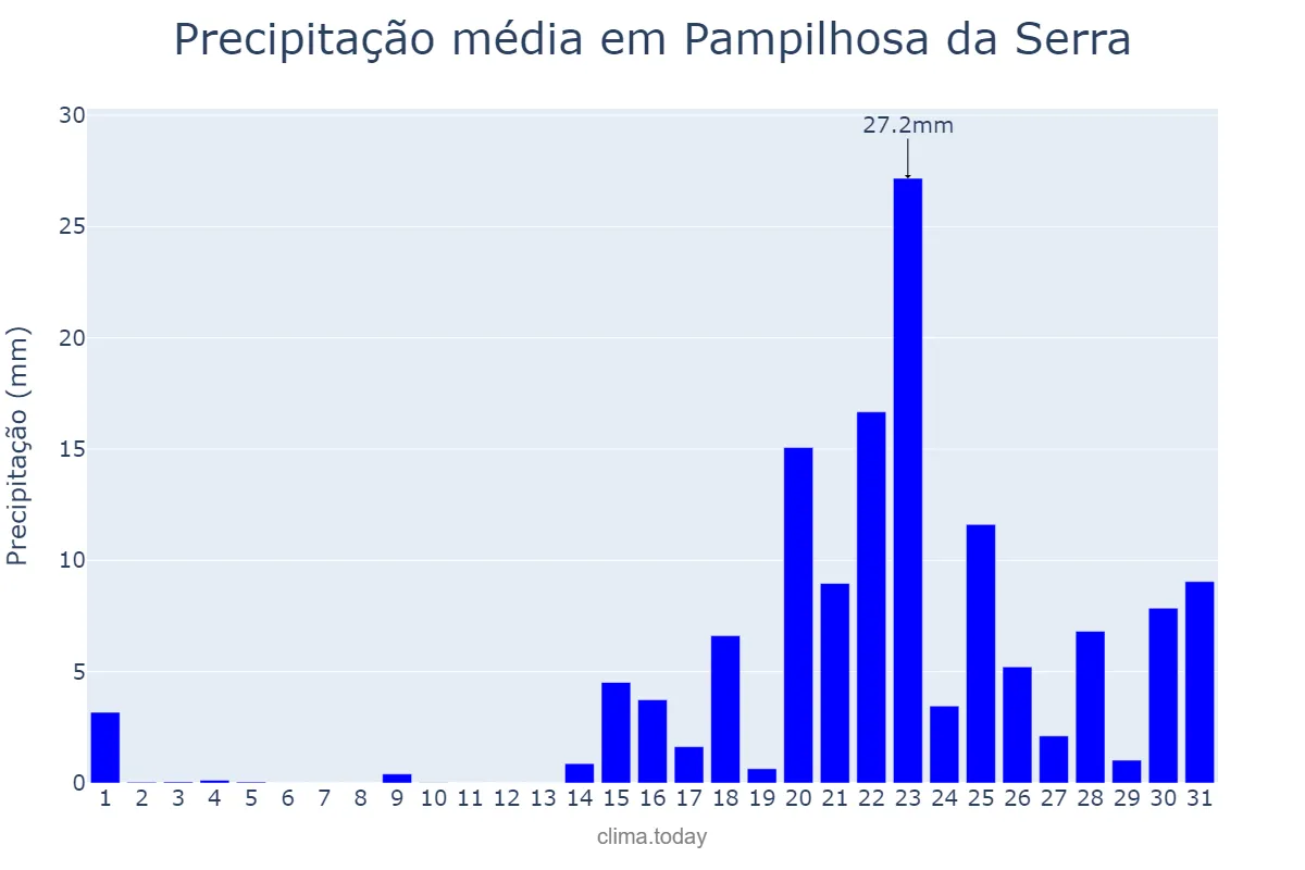 Precipitação em janeiro em Pampilhosa da Serra, Coimbra, PT