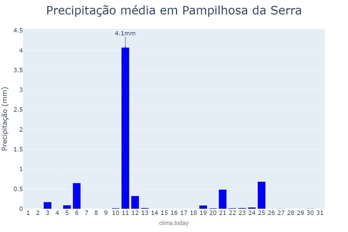 Precipitação em julho em Pampilhosa da Serra, Coimbra, PT