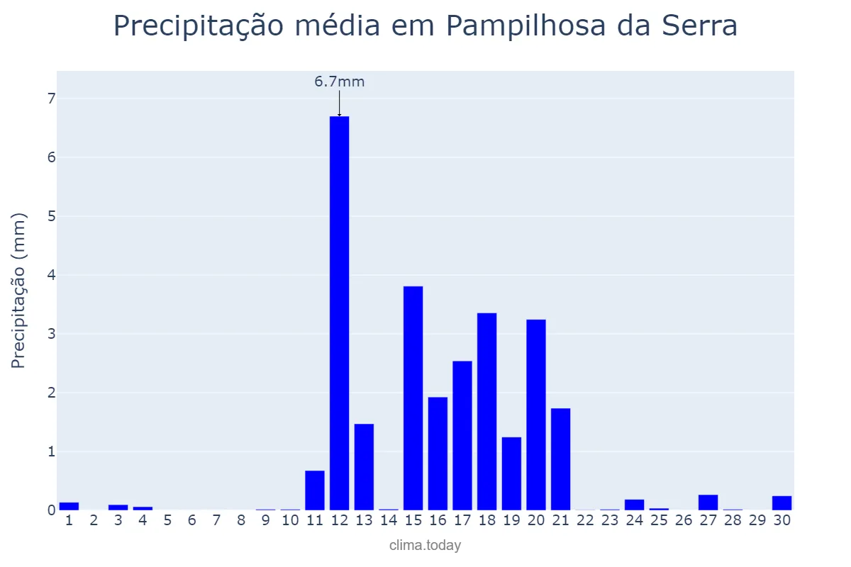 Precipitação em junho em Pampilhosa da Serra, Coimbra, PT