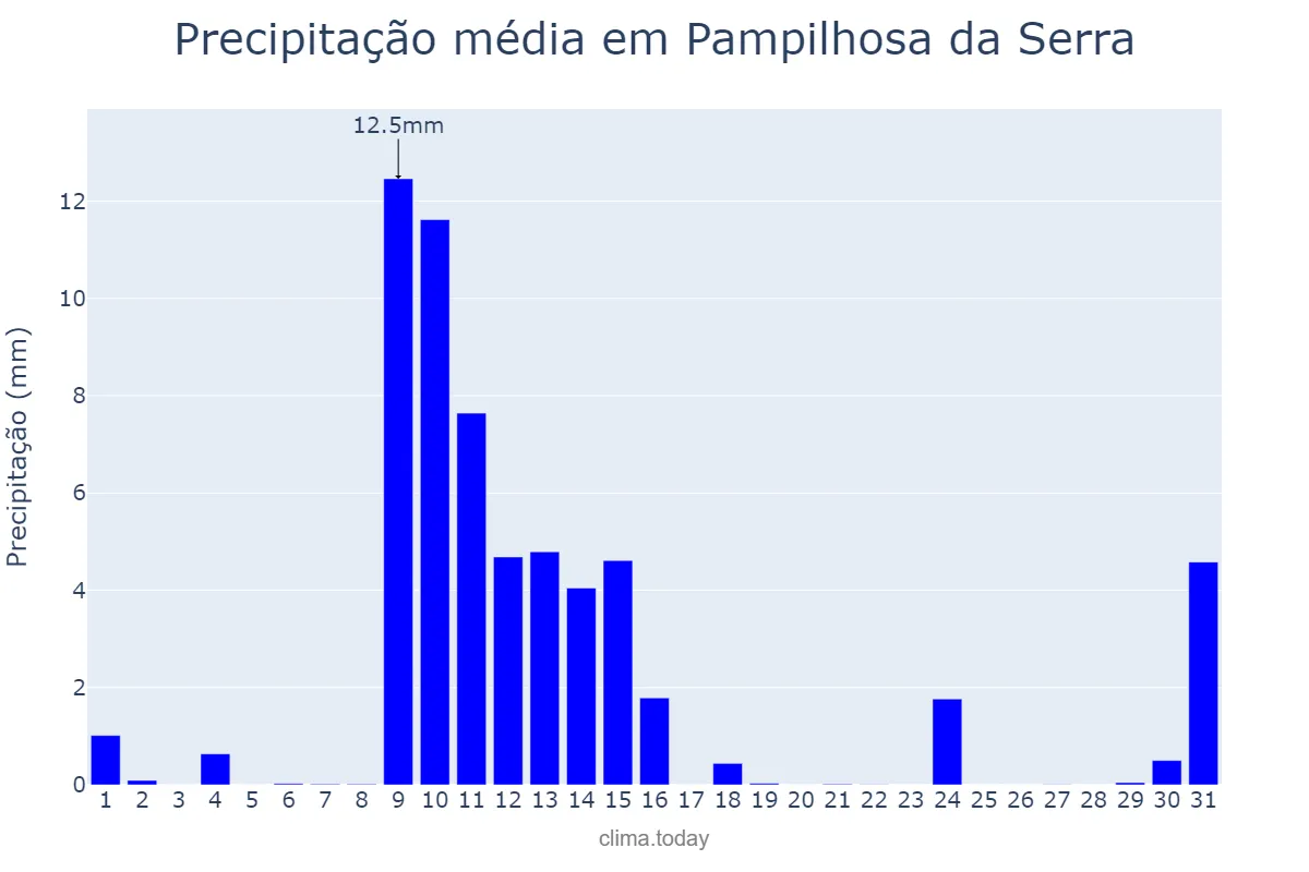 Precipitação em maio em Pampilhosa da Serra, Coimbra, PT