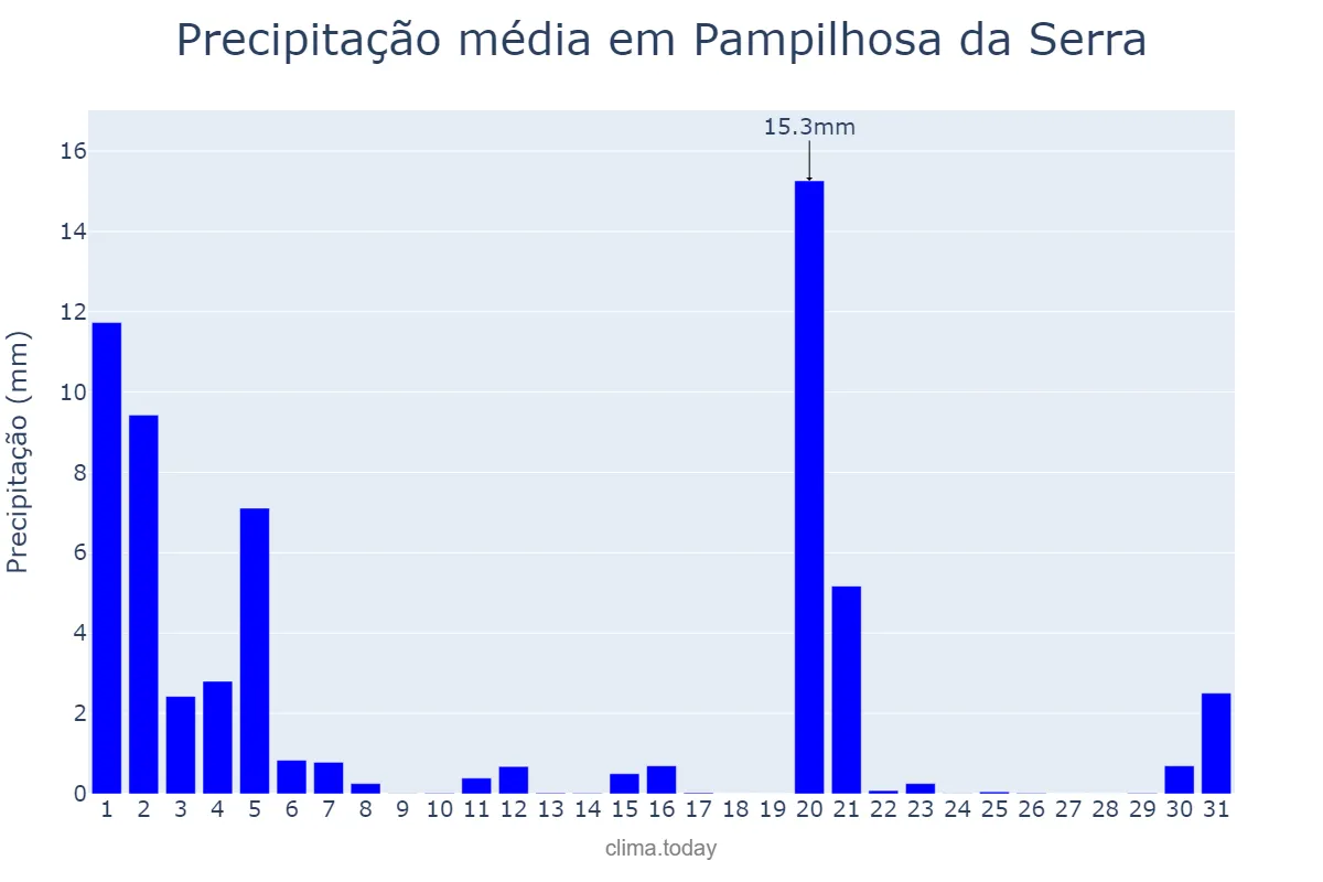 Precipitação em marco em Pampilhosa da Serra, Coimbra, PT