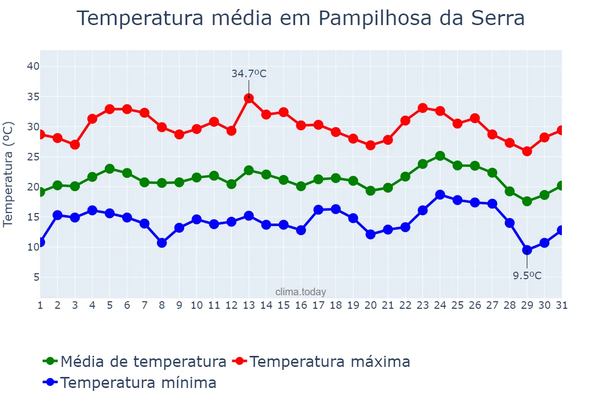 Temperatura em agosto em Pampilhosa da Serra, Coimbra, PT