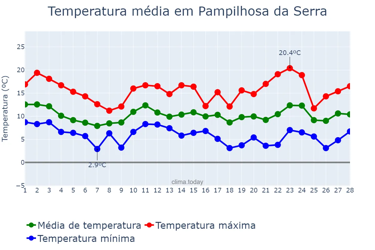 Temperatura em fevereiro em Pampilhosa da Serra, Coimbra, PT