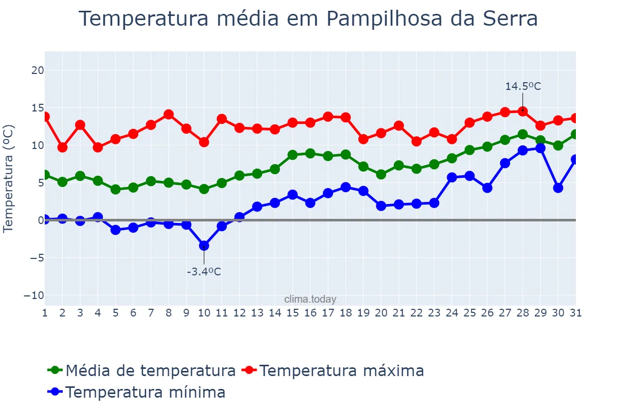 Temperatura em janeiro em Pampilhosa da Serra, Coimbra, PT