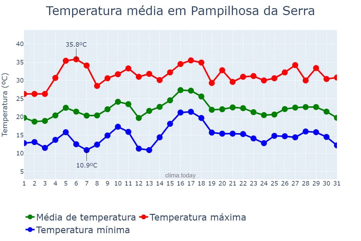 Temperatura em julho em Pampilhosa da Serra, Coimbra, PT