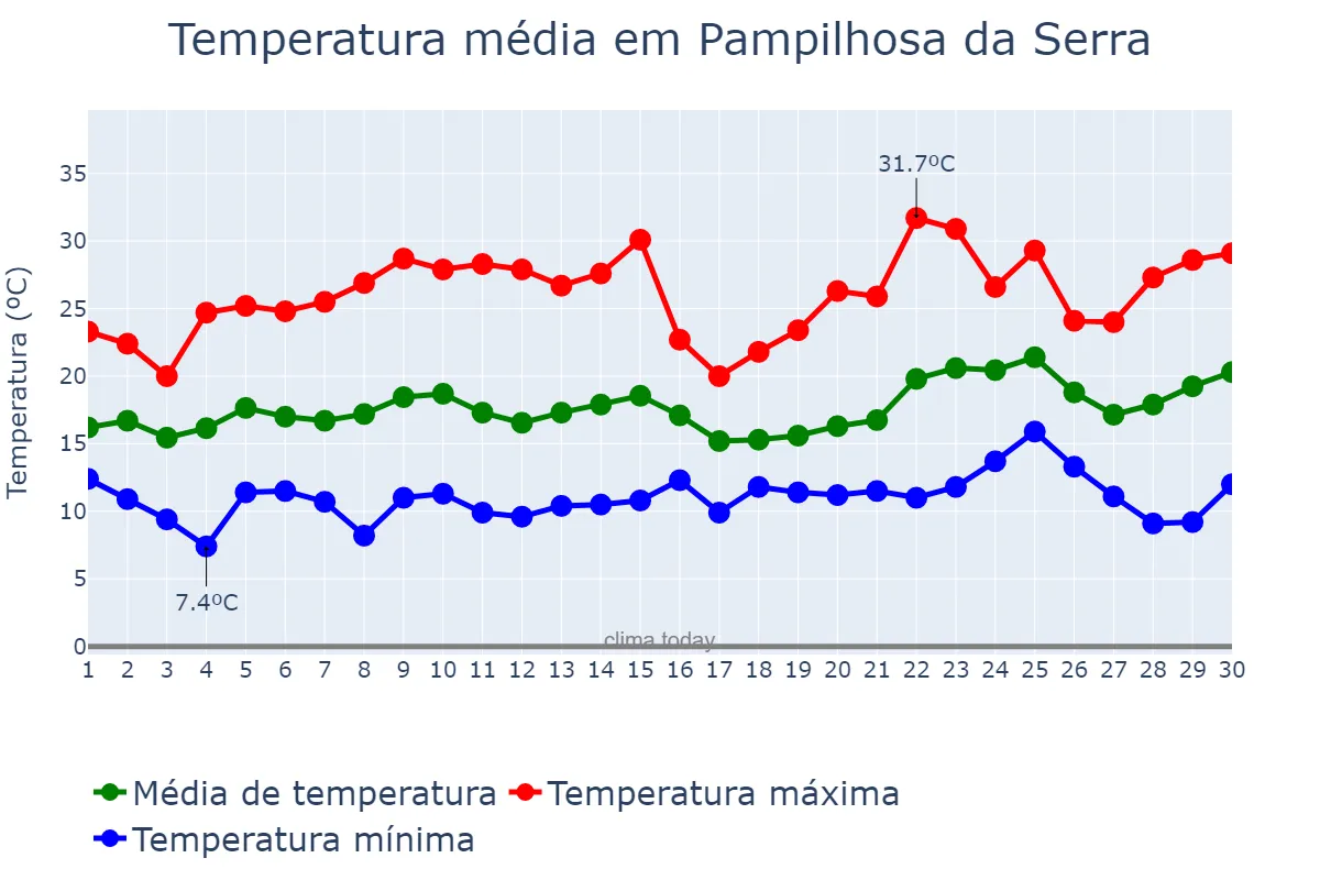 Temperatura em junho em Pampilhosa da Serra, Coimbra, PT