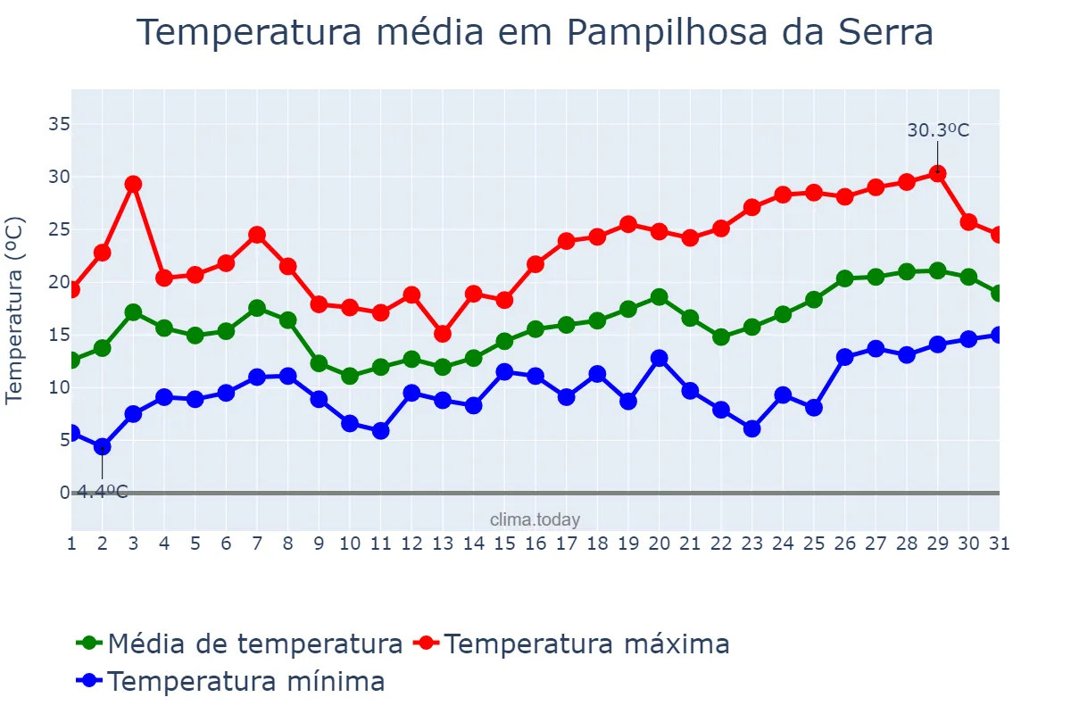 Temperatura em maio em Pampilhosa da Serra, Coimbra, PT