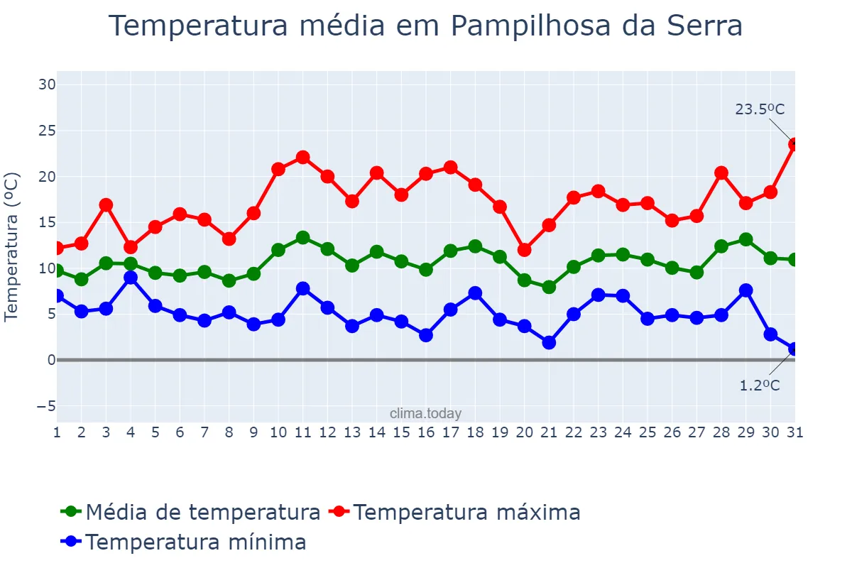 Temperatura em marco em Pampilhosa da Serra, Coimbra, PT