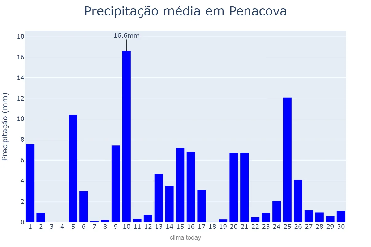 Precipitação em abril em Penacova, Coimbra, PT