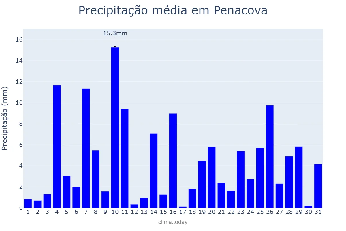 Precipitação em dezembro em Penacova, Coimbra, PT