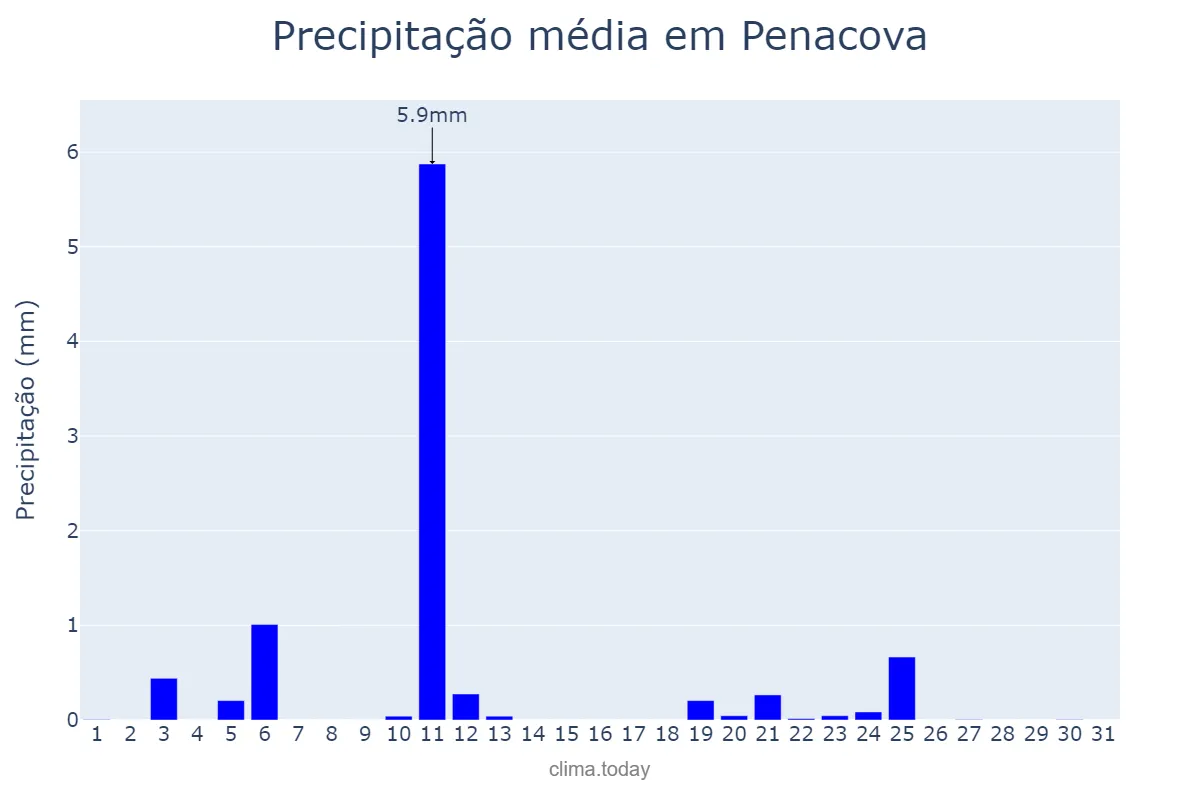 Precipitação em julho em Penacova, Coimbra, PT