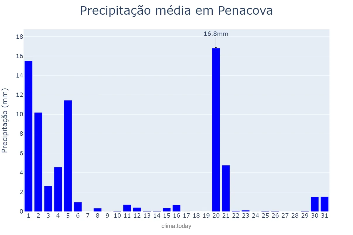 Precipitação em marco em Penacova, Coimbra, PT