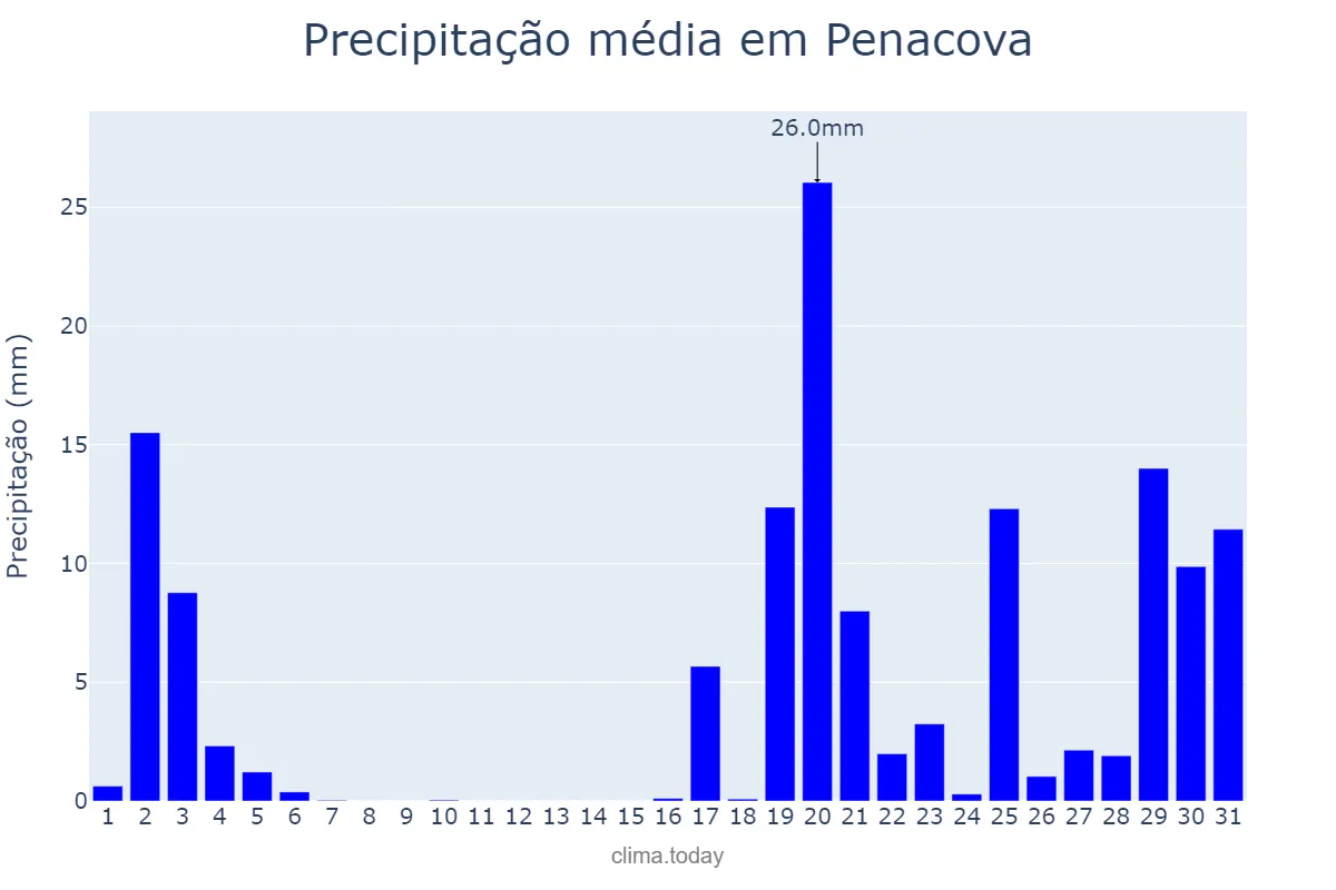 Precipitação em outubro em Penacova, Coimbra, PT