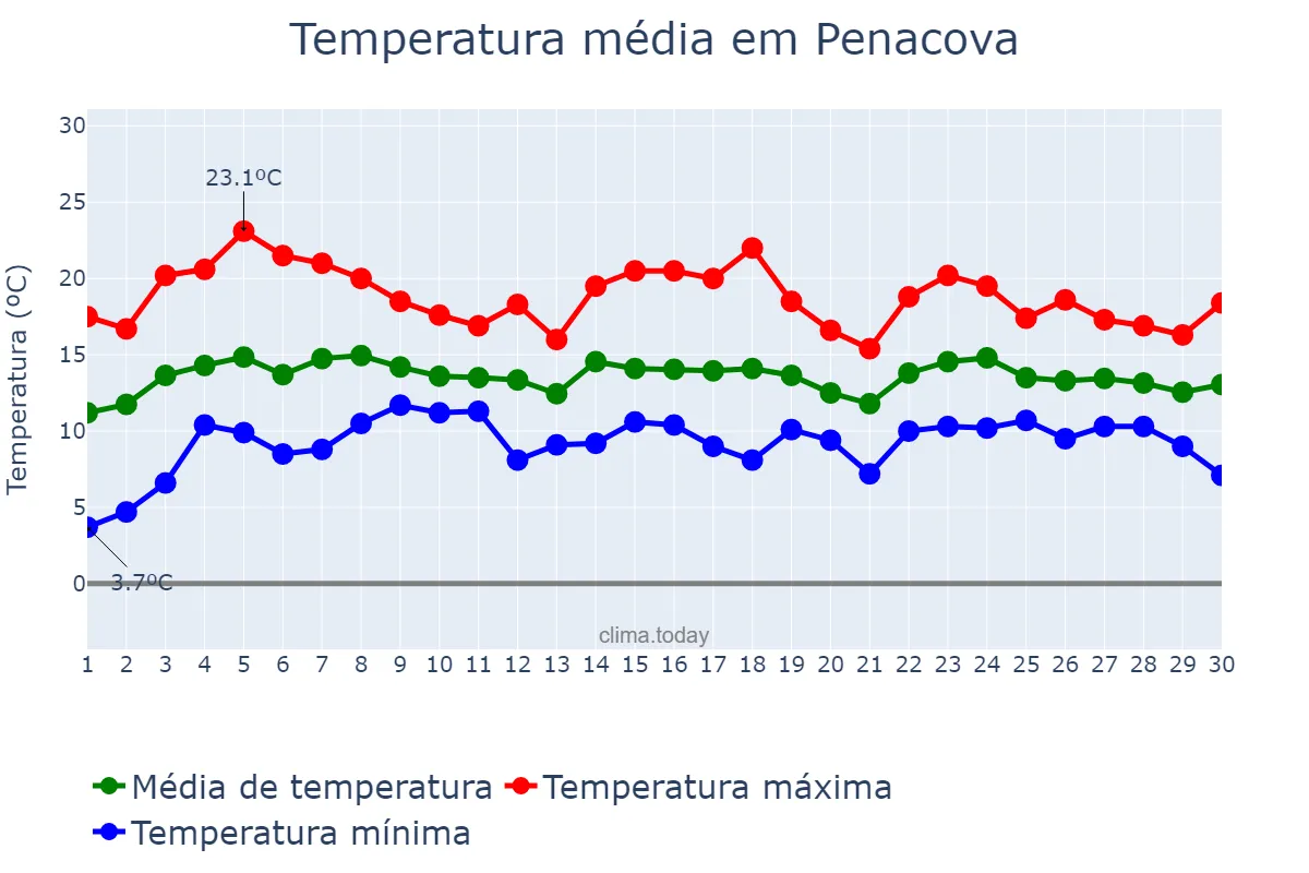 Temperatura em abril em Penacova, Coimbra, PT