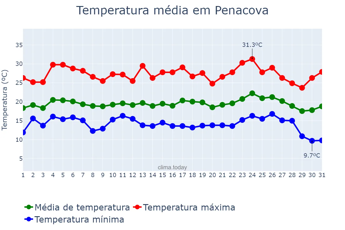 Temperatura em agosto em Penacova, Coimbra, PT