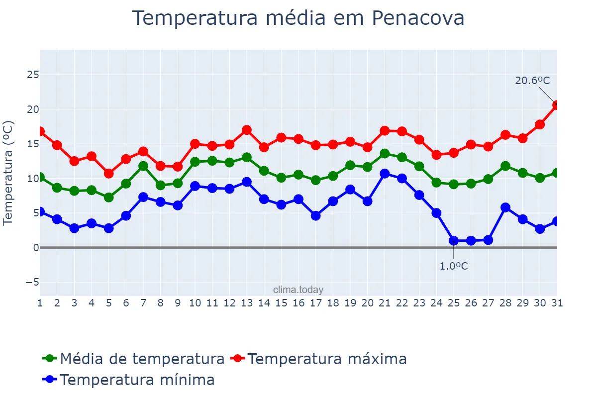 Temperatura em dezembro em Penacova, Coimbra, PT
