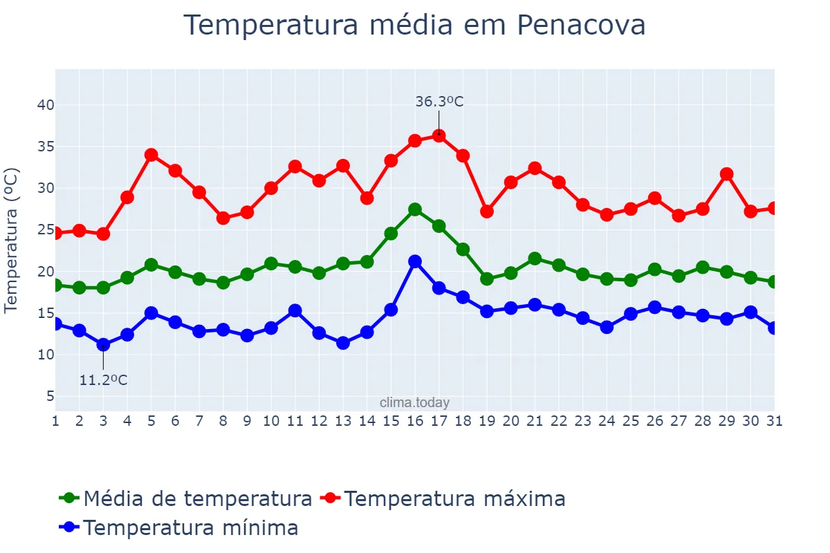 Temperatura em julho em Penacova, Coimbra, PT