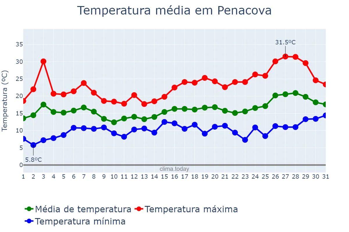 Temperatura em maio em Penacova, Coimbra, PT