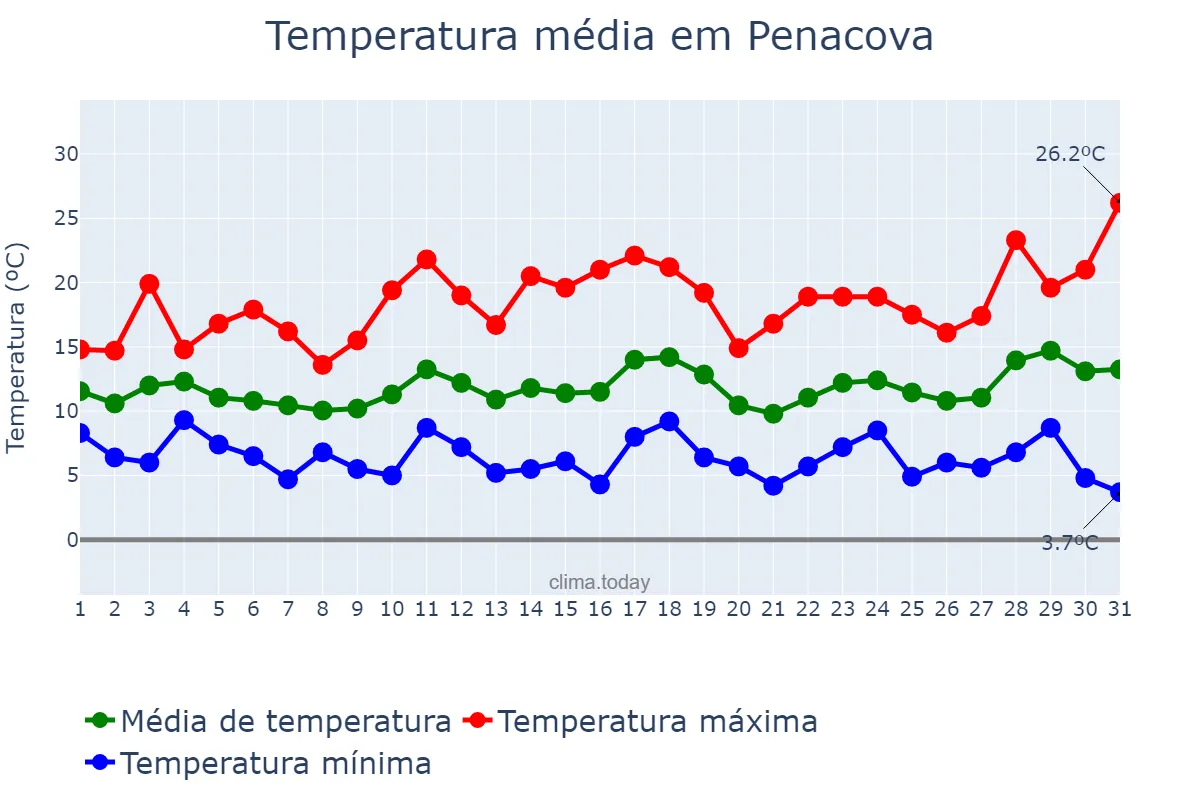 Temperatura em marco em Penacova, Coimbra, PT