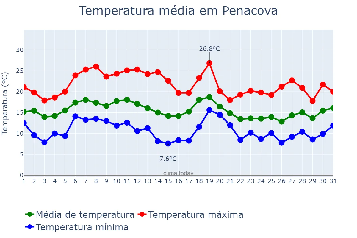 Temperatura em outubro em Penacova, Coimbra, PT