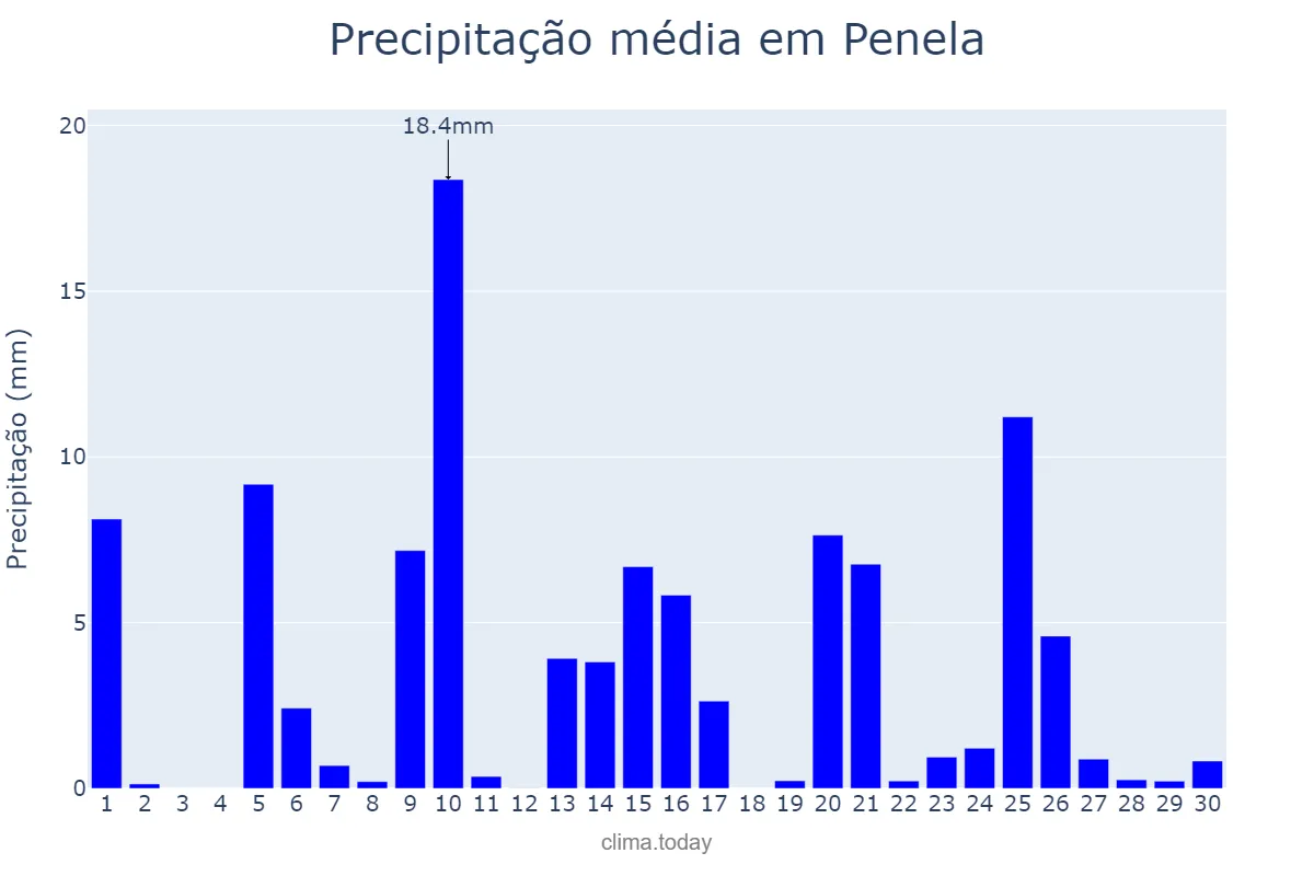 Precipitação em abril em Penela, Coimbra, PT