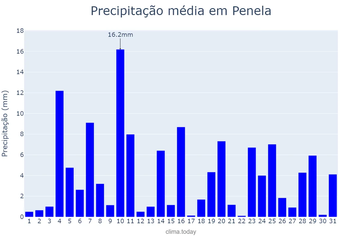 Precipitação em dezembro em Penela, Coimbra, PT