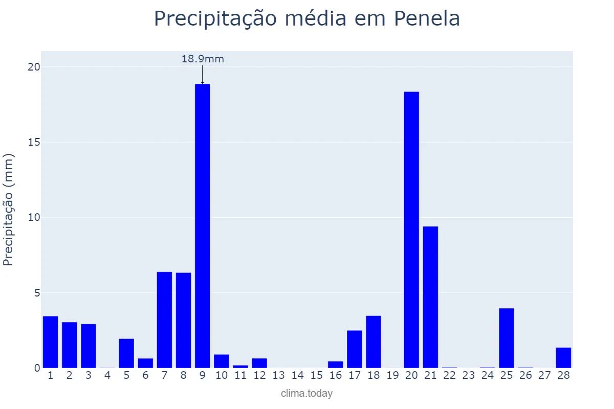 Precipitação em fevereiro em Penela, Coimbra, PT