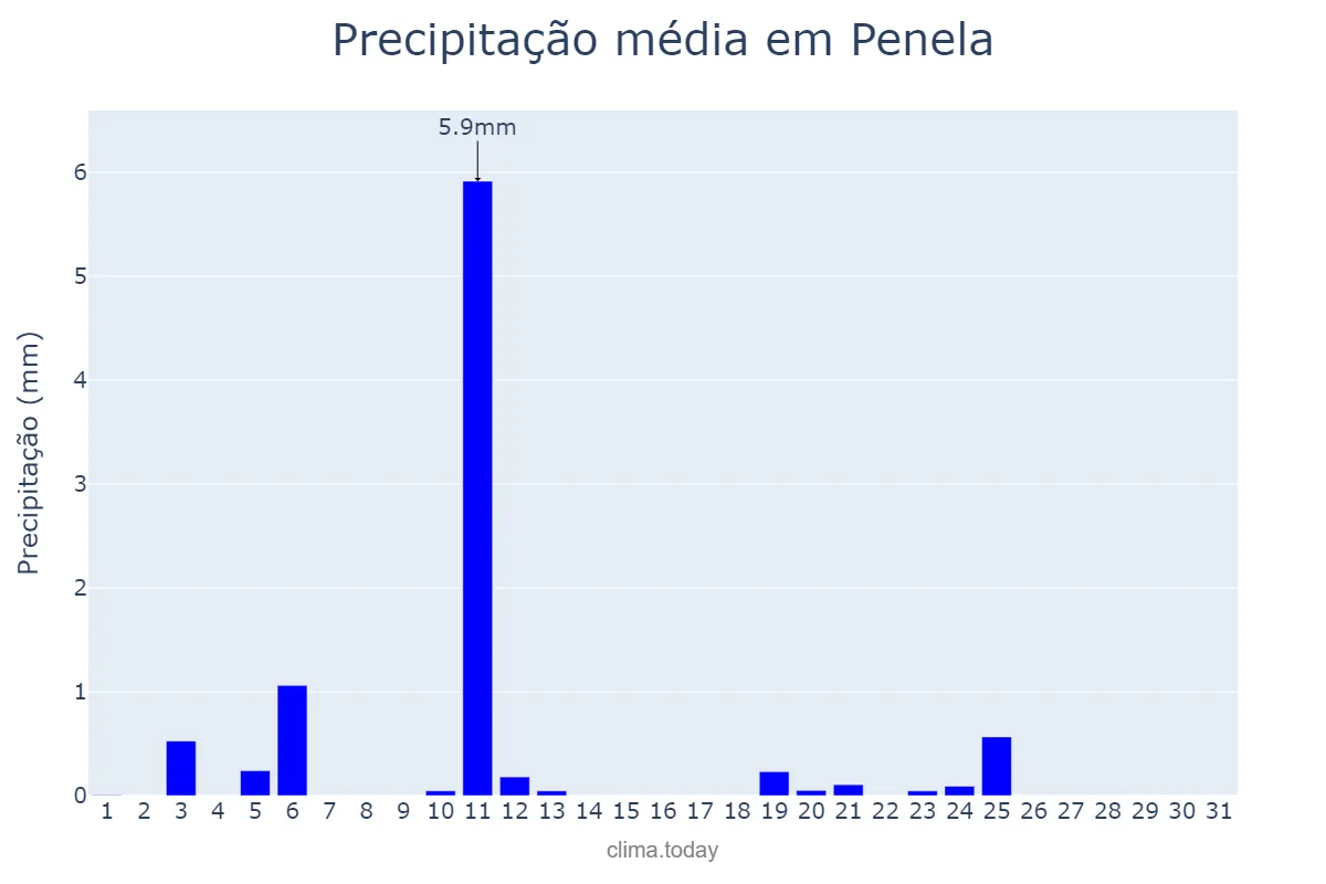 Precipitação em julho em Penela, Coimbra, PT