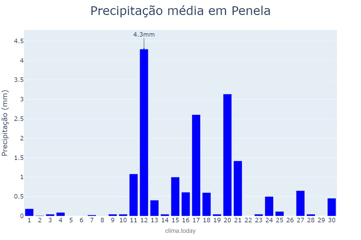 Precipitação em junho em Penela, Coimbra, PT