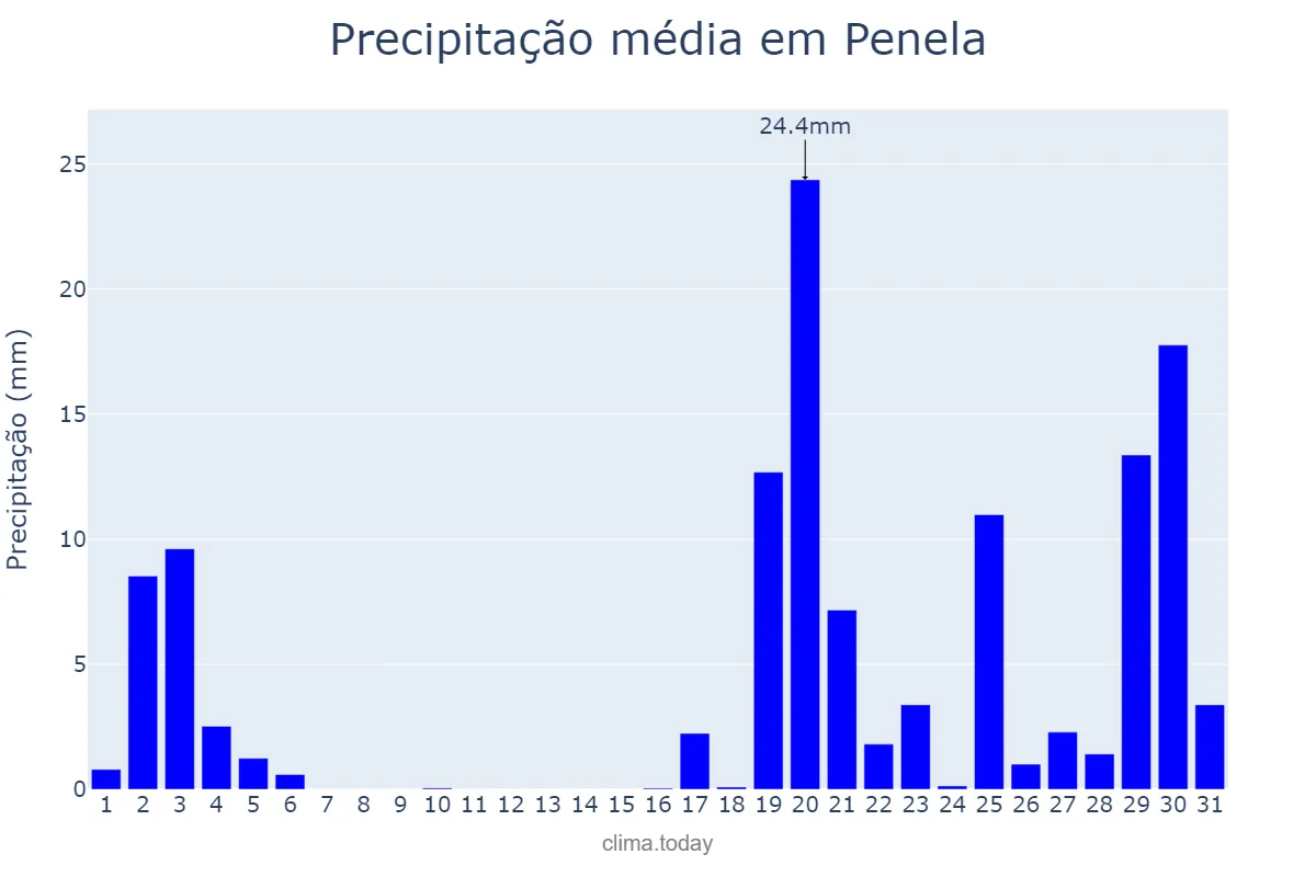 Precipitação em outubro em Penela, Coimbra, PT