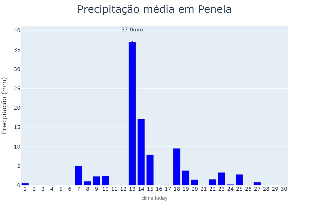 Precipitação em setembro em Penela, Coimbra, PT