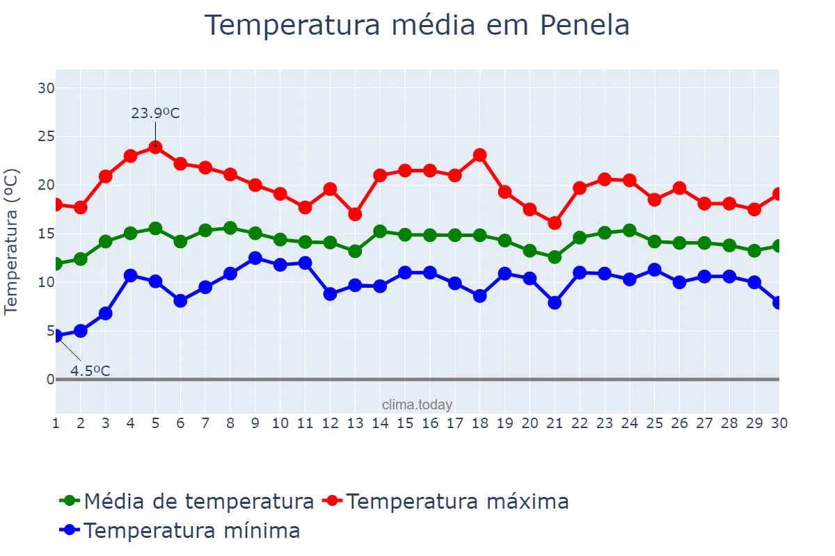 Temperatura em abril em Penela, Coimbra, PT
