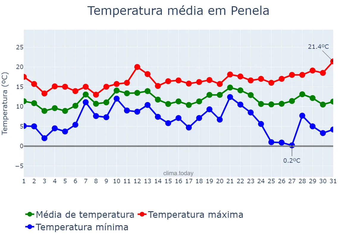 Temperatura em dezembro em Penela, Coimbra, PT