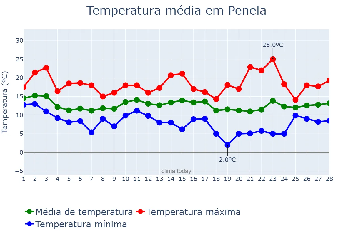 Temperatura em fevereiro em Penela, Coimbra, PT