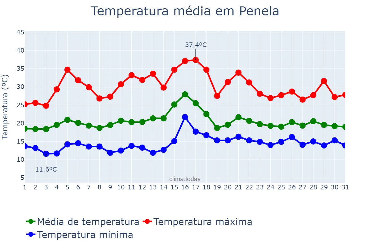 Temperatura em julho em Penela, Coimbra, PT