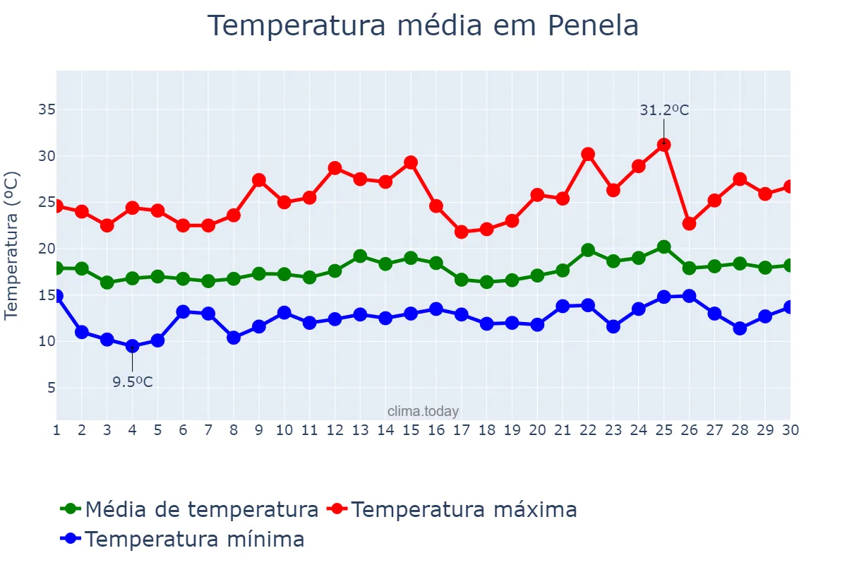 Temperatura em junho em Penela, Coimbra, PT