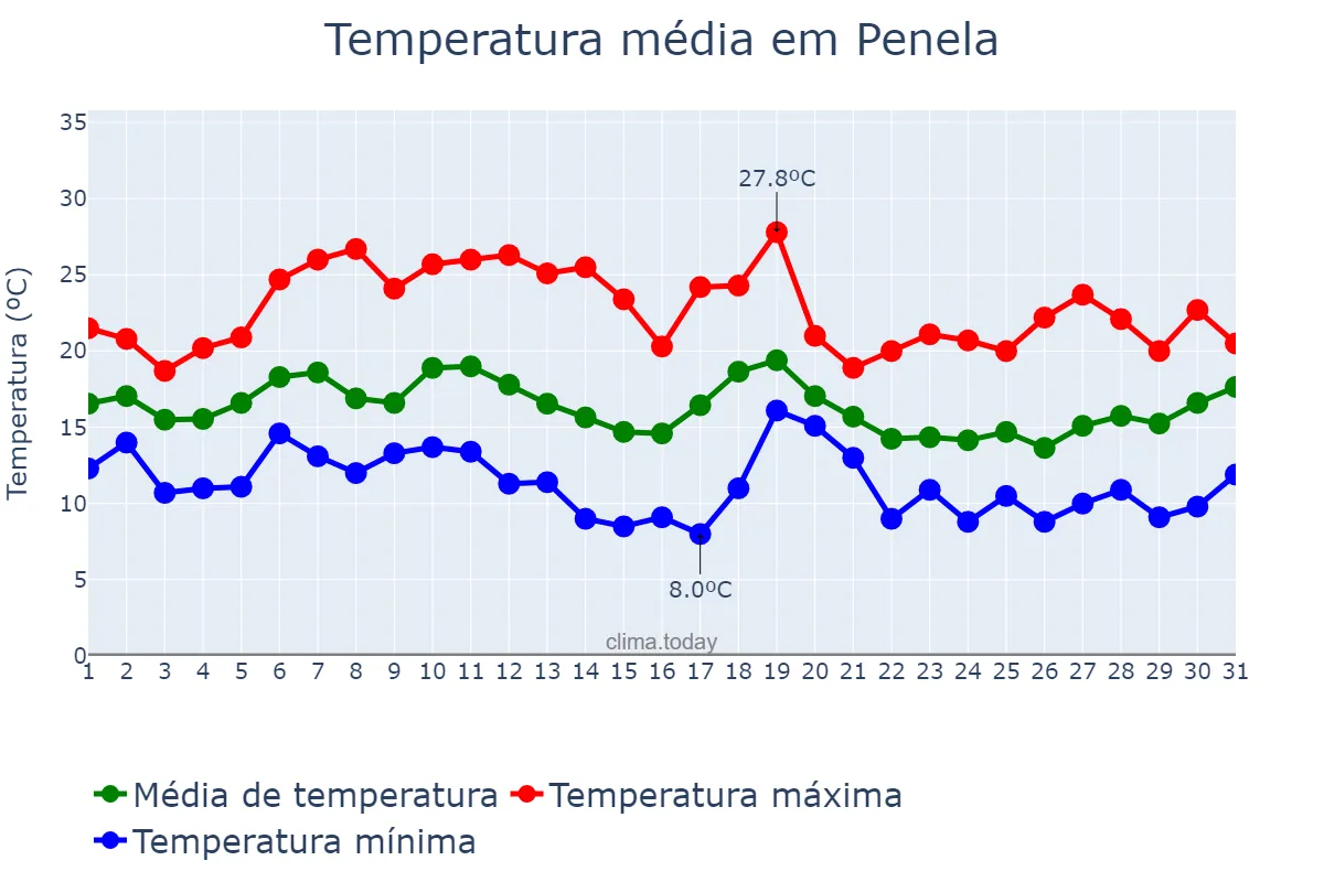 Temperatura em outubro em Penela, Coimbra, PT