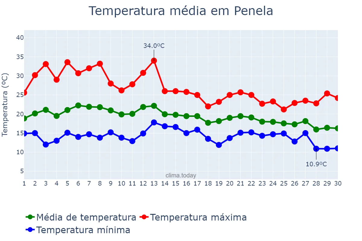 Temperatura em setembro em Penela, Coimbra, PT