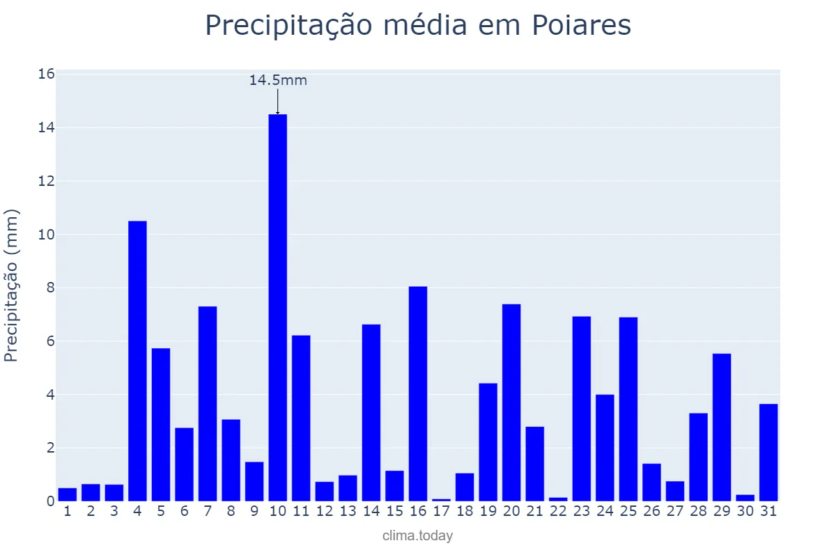 Precipitação em dezembro em Poiares, Coimbra, PT