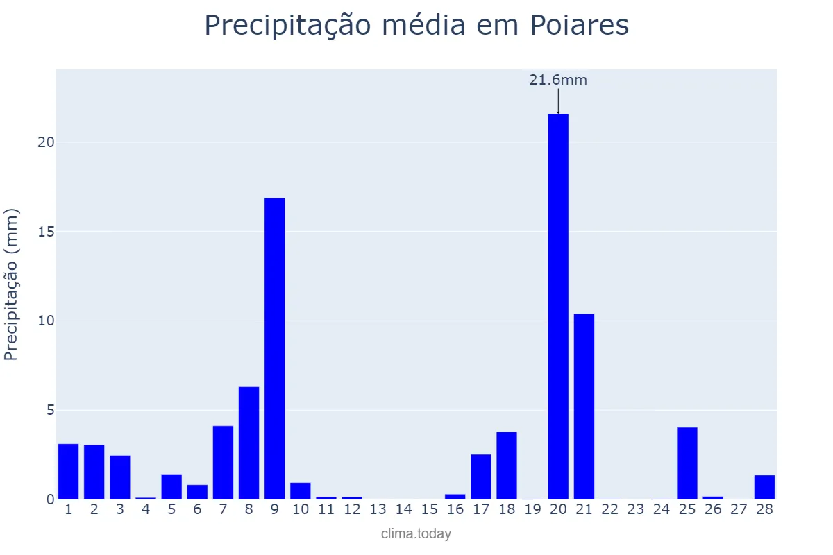 Precipitação em fevereiro em Poiares, Coimbra, PT