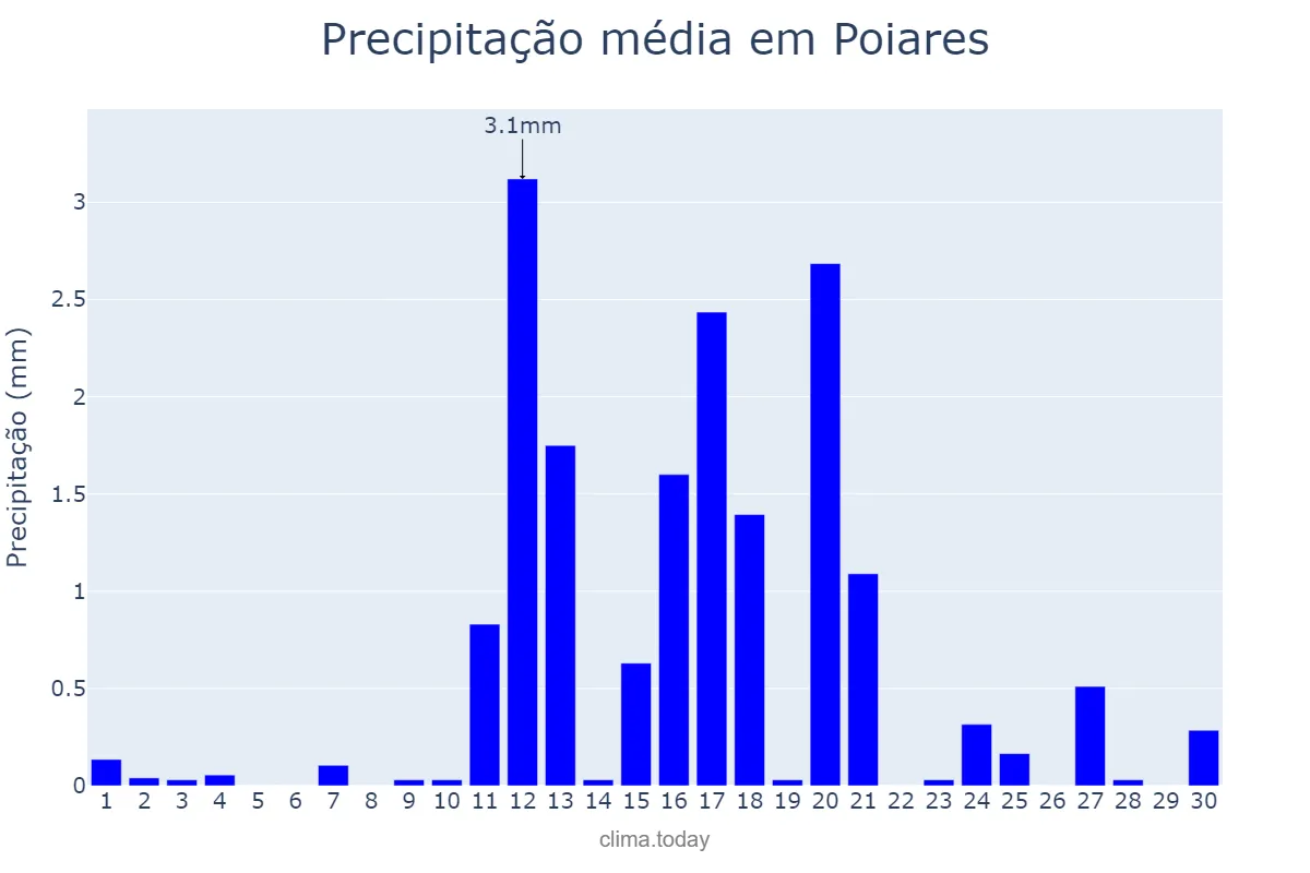 Precipitação em junho em Poiares, Coimbra, PT