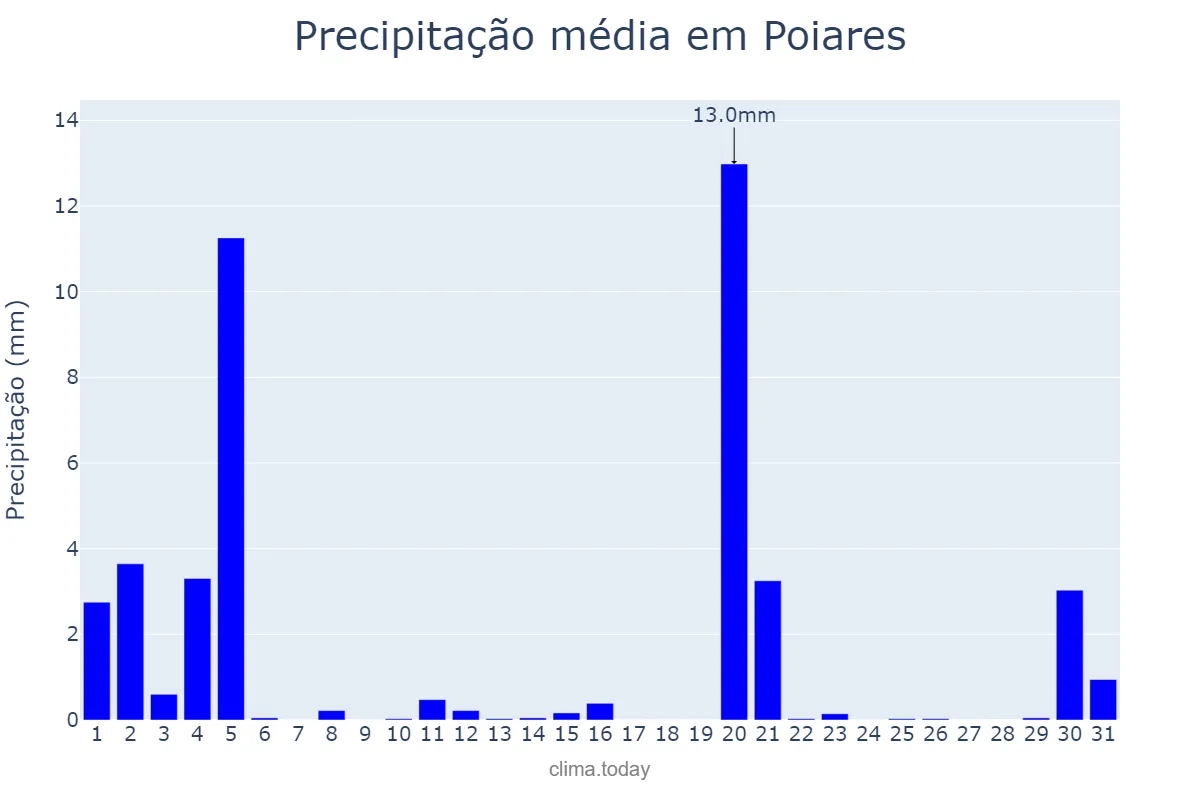 Precipitação em marco em Poiares, Coimbra, PT