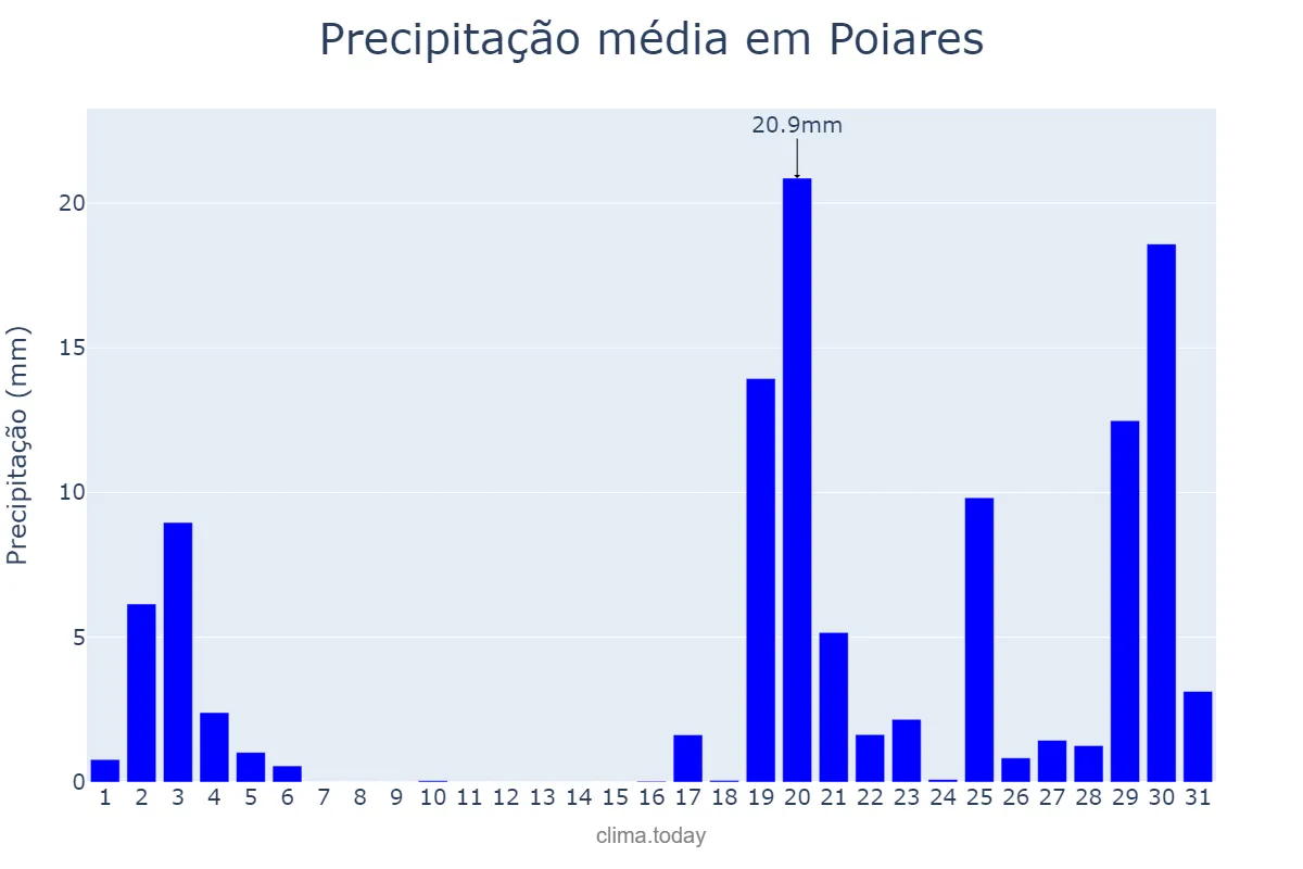 Precipitação em outubro em Poiares, Coimbra, PT