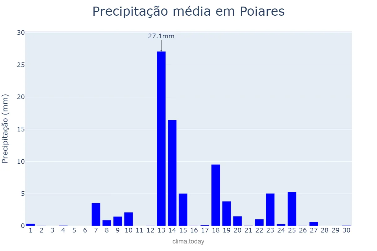 Precipitação em setembro em Poiares, Coimbra, PT