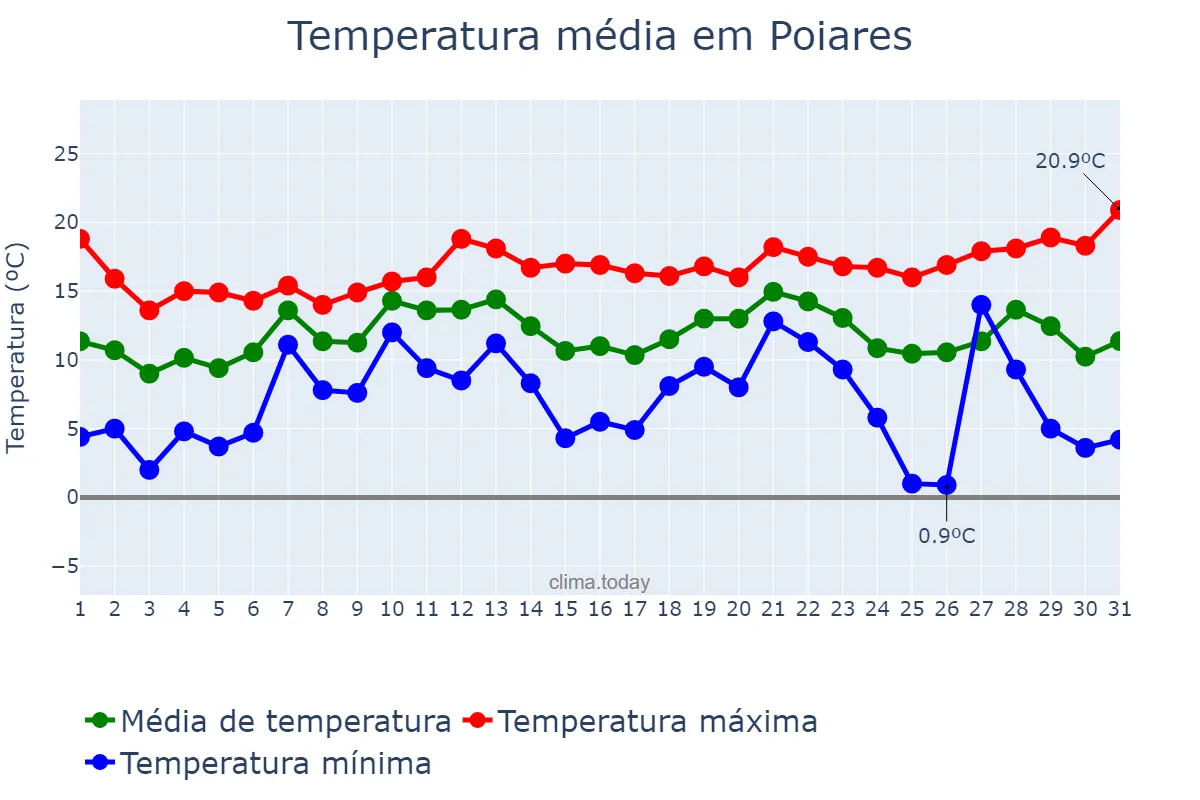 Temperatura em dezembro em Poiares, Coimbra, PT